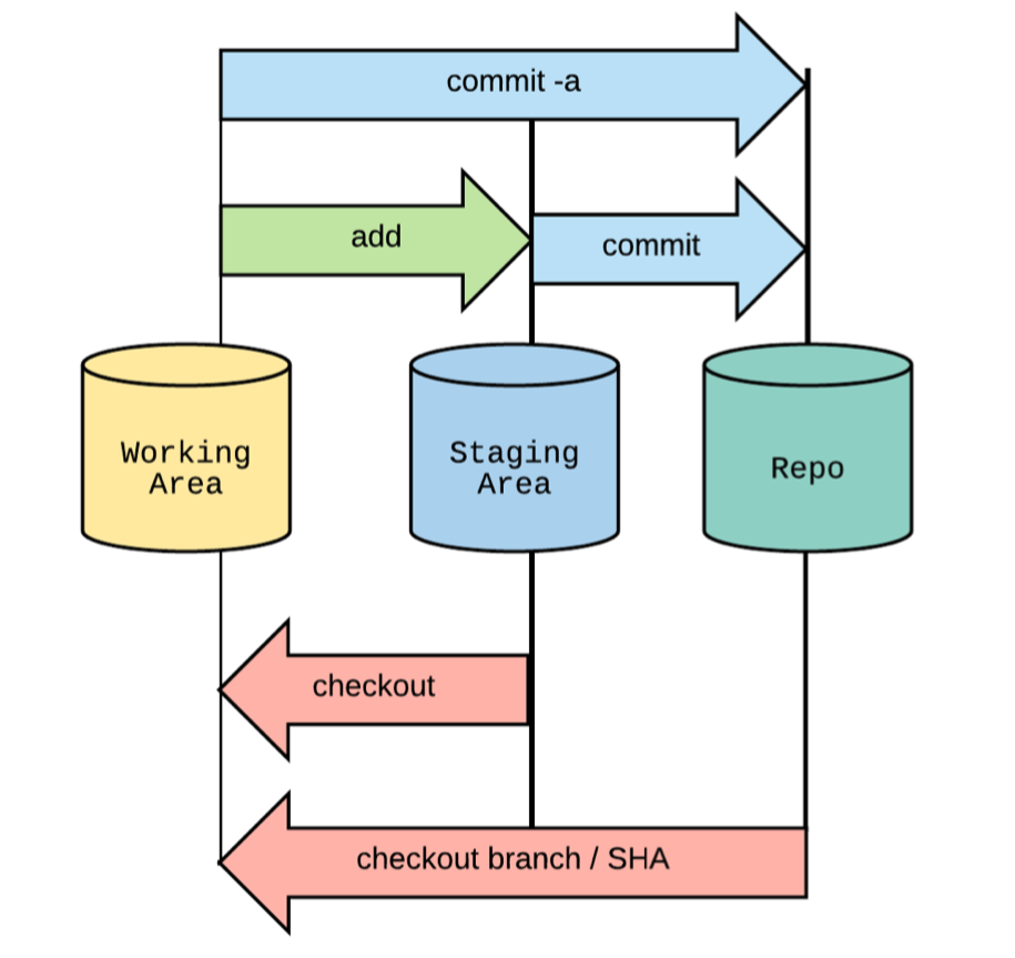 HOW CONTENT MOVES IN GIT